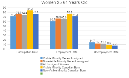 Labourla figure 2 Participation des femmes (25 à 64 ans) au marché du travail au Canada.
